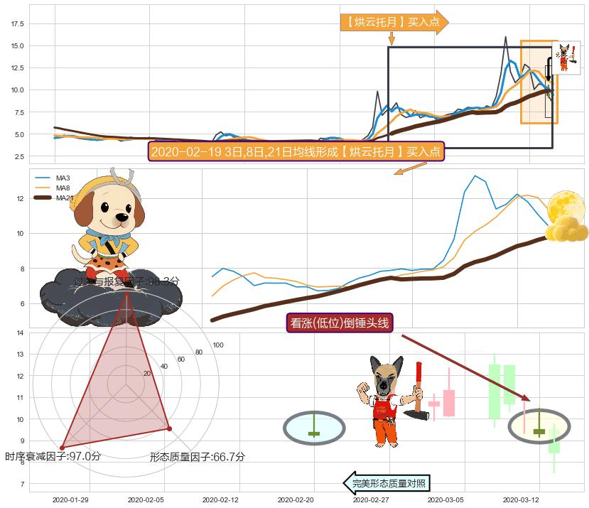 看涨(低位)倒锤头线 ➕ 【烘云托月】买入点