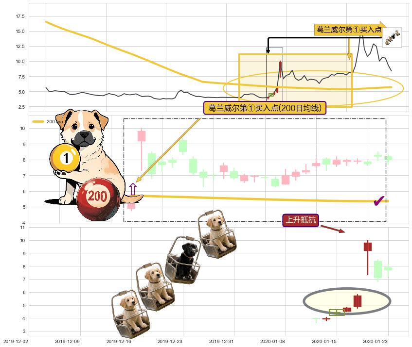 上升抵抗+降势受阻+降势停顿+两红夹一黑+曙光初现形态+上涨身怀六甲+上涨螺旋桨形态+仙人指路+锤头线（锤子线）+塔形底 | 圆底 ➕ 葛兰威尔第①买入点