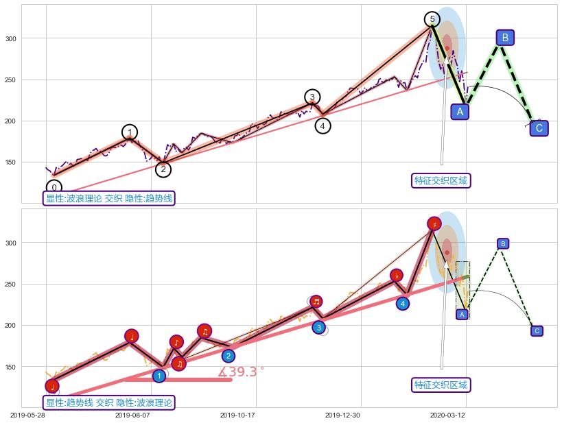 趋势线+缠论买卖点 ➕ 调整浪ABC