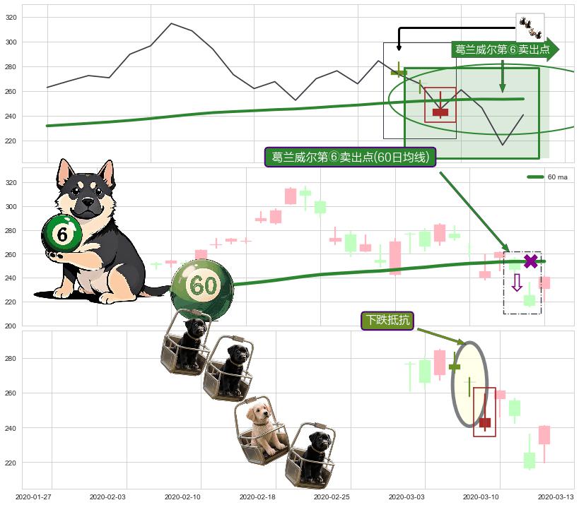 下跌抵抗 ➕ 葛兰威尔第⑥卖出点