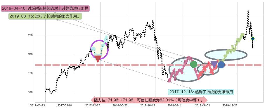 英伟达阻力支撑位图-阿布量化