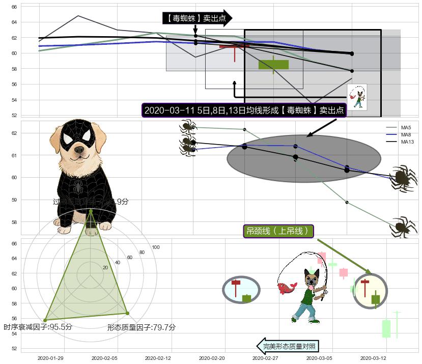 吊颈线（上吊线） ➕ 【毒蜘蛛】卖出点
