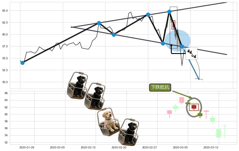 下跌抵抗+吊颈线（上吊线） ➕ 突破整理