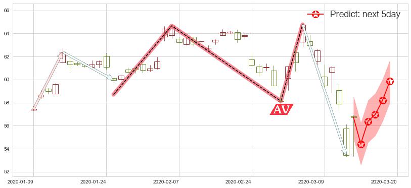 预测诺和诺德(usNVO)价格K线图-阿布量化
