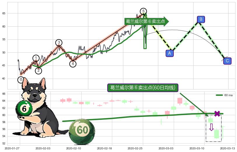 葛兰威尔第⑥卖出点+【死亡谷】卖出点+【毒蜘蛛】卖出点+【绝命跳】卖出点 ➕ 调整浪ABC
