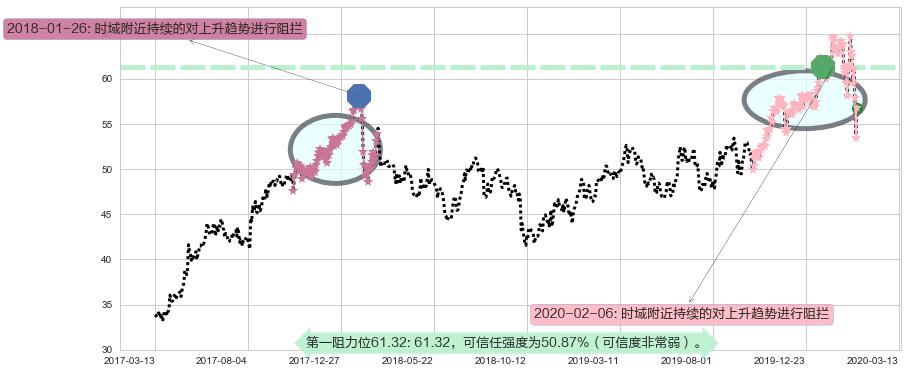 诺和诺德阻力支撑位图-阿布量化