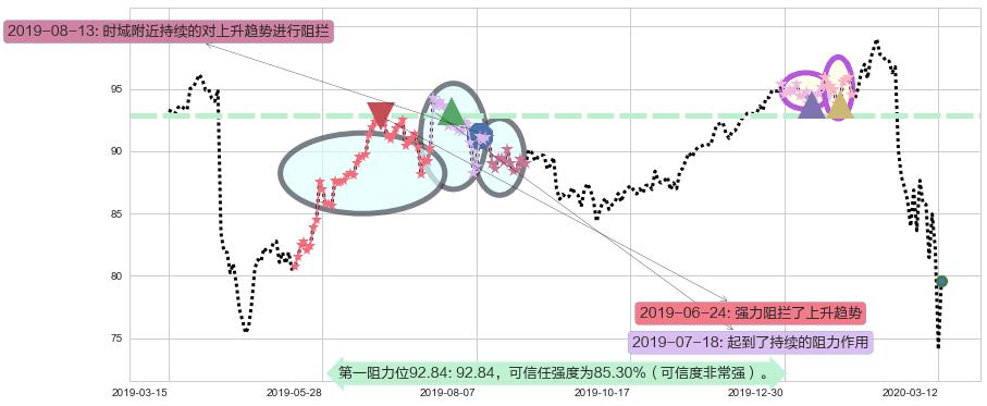 诺华制药阻力支撑位图-阿布量化