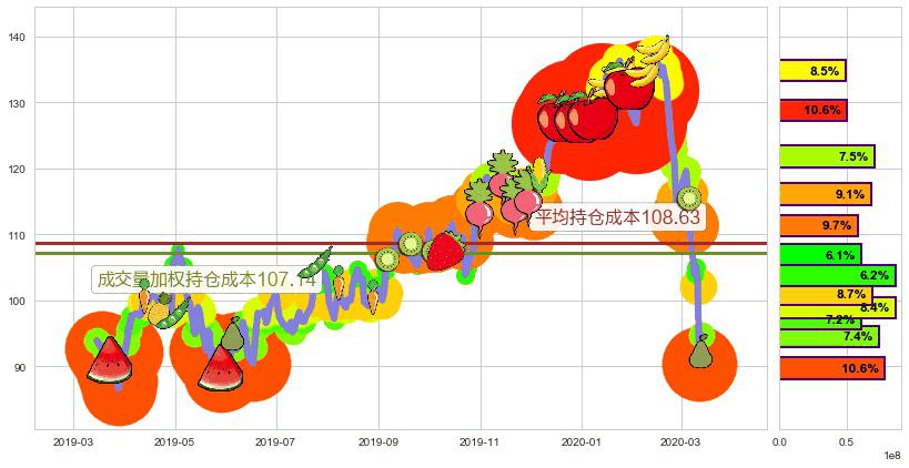 恩智浦(usNXPI)持仓成本图-阿布量化