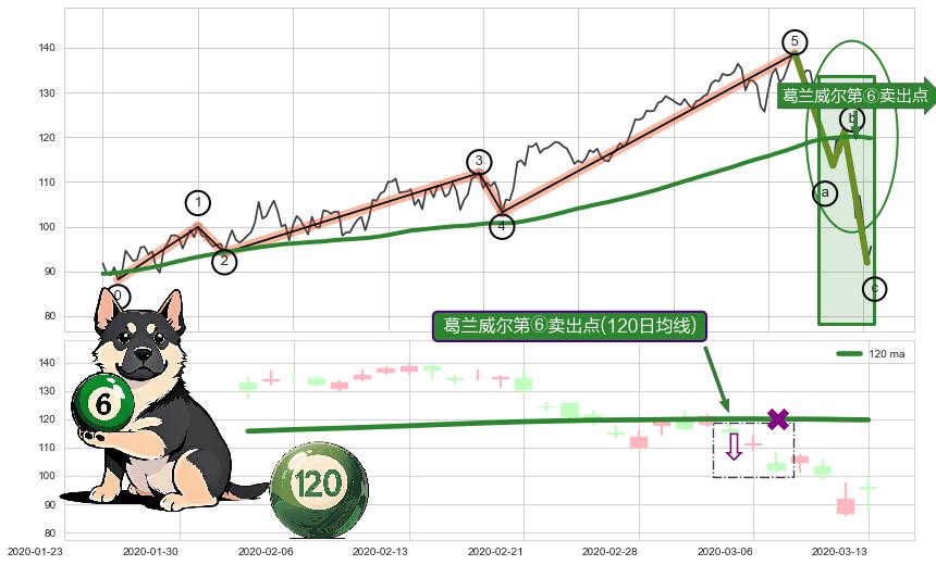 葛兰威尔第⑥卖出点+【死亡谷】卖出点+【战机起航】卖出点 ➕ 调整浪ABC