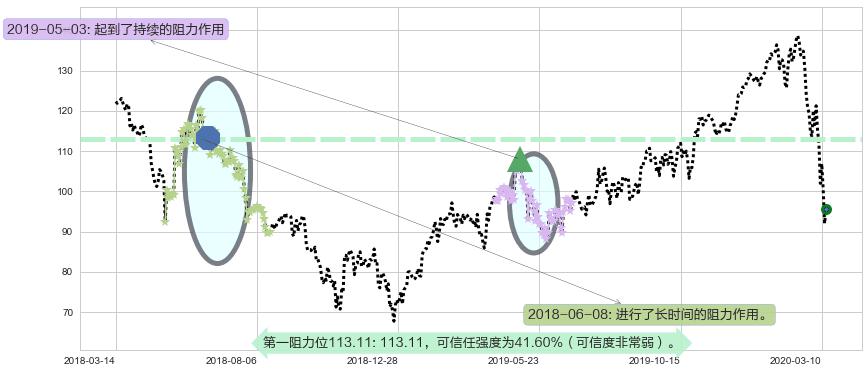 恩智浦阻力支撑位图-阿布量化