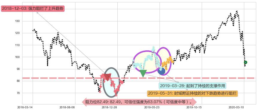 恩智浦阻力支撑位图-阿布量化