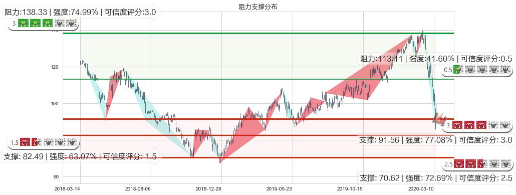 恩智浦(usNXPI)阻力支撑位图-阿布量化