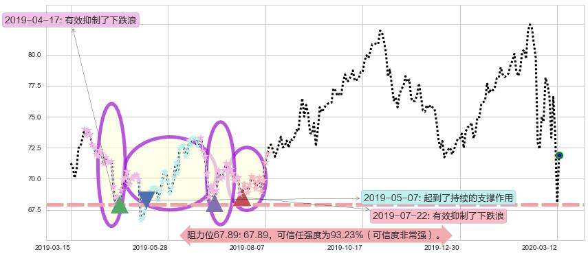 Realty Income阻力支撑位图-阿布量化