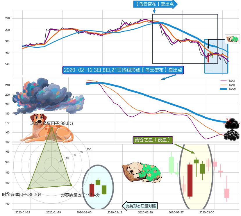 黄昏之星（夜星）+倾盆大雨 ➕ 【乌云密布】卖出点