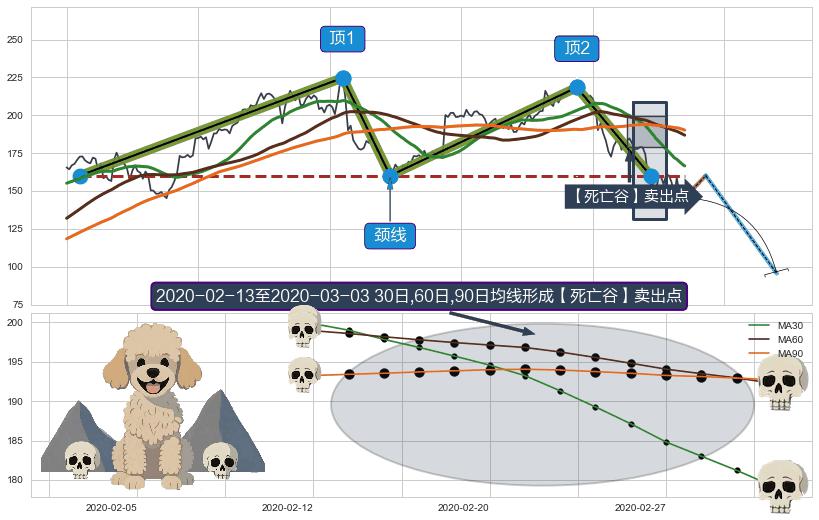【死亡谷】卖出点+【绝命跳】卖出点+【断头铡刀】卖出点+【乌云密布】卖出点 ➕ 突破整理