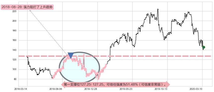 通用显示器阻力支撑位图-阿布量化