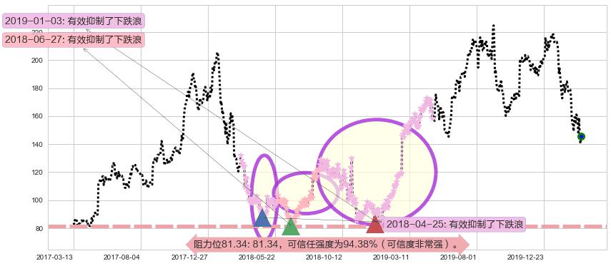 通用显示器阻力支撑位图-阿布量化