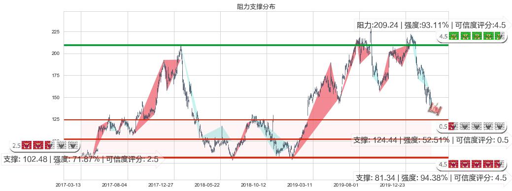 通用显示器(usOLED)阻力支撑位图-阿布量化