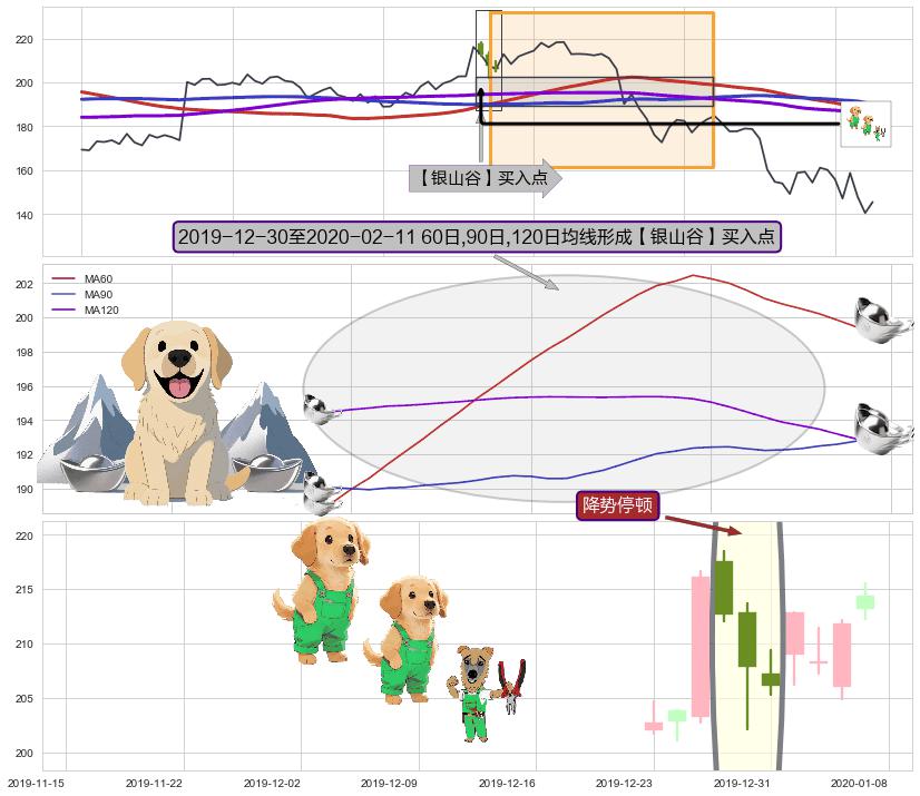 降势停顿+上升三部曲（升势三鸦）+上涨两颗星 | 上涨三颗星+锤头线（锤子线）+下探上涨 ➕ 【金银山谷】买入点