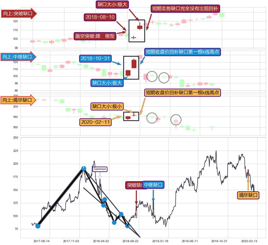跳空缺口➕突破整理