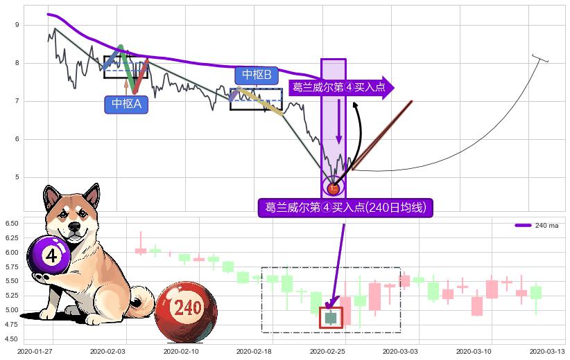 葛兰威尔第④买入点+【蛟龙出海】买入点+【高山滑雪】买入点 ➕ 缠论买卖点