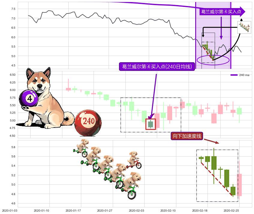 向下加速度线+上升覆盖线+降势停顿+阳包阴(穿头破脚)+多方尖兵+中流砥柱形态+单针探底（定海神针） ➕ 葛兰威尔第④买入点