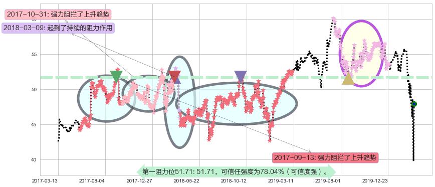 甲骨文阻力支撑位图-阿布量化