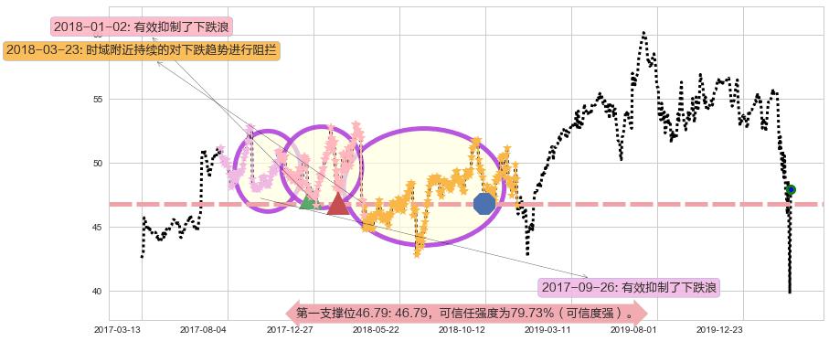 甲骨文阻力支撑位图-阿布量化