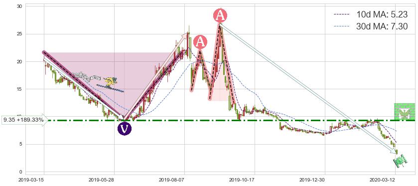 Overstock.com(OSTK)短线趋势趋势阶段分析图-阿布量化