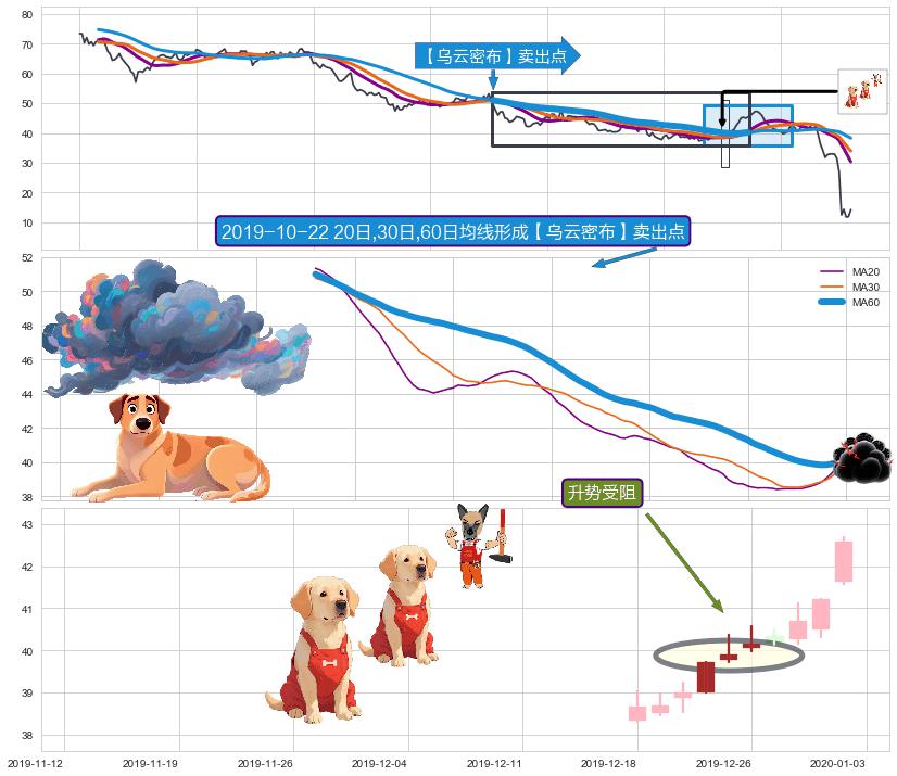升势受阻+黄昏之星（夜星）+三只乌鸦+下降覆盖线 ➕ 【乌云密布】卖出点