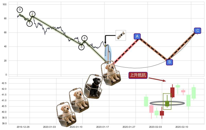 上升抵抗+降势受阻+降势停顿+单针探底（定海神针）+冉冉上升|稳步上涨+多方炮+三空阴线+好友反攻+曙光初现形态+锤头线（锤子线）+塔形底 | 圆底+早晨之星（黎明之星） ➕ 调整浪ABC
