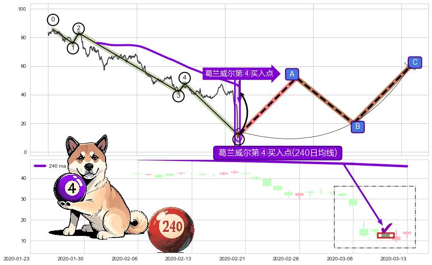 葛兰威尔第④买入点 ➕ 调整浪ABC