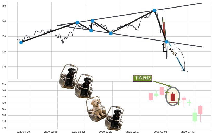 下跌抵抗+墓碑十字线（墓碑线）+下跌孕十字星+下跌孤独十字星+下跌螺旋桨+阴包阳(穿头破脚)+塔形顶 | 圆顶+黄昏之星（夜星） ➕ 突破整理