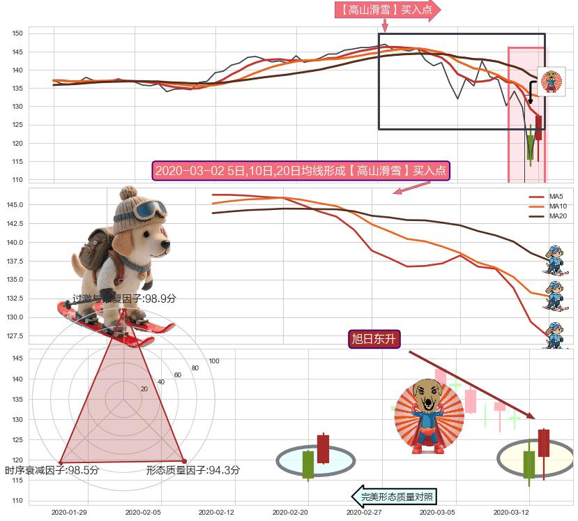 旭日东升+上涨孤独十字星 ➕ 【高山滑雪】买入点