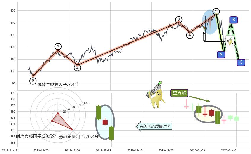 空方炮+下跌抵抗+三空阳线+墓碑十字线（墓碑线）+下跌孕十字星+下跌孤独十字星+下跌螺旋桨+阴包阳(穿头破脚)+看跌(高位倒锤头)流星线+塔形顶 | 圆顶+升势受阻+黄昏之星（夜星） ➕ 调整浪ABC