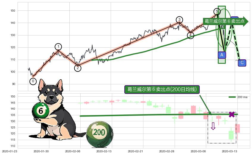 葛兰威尔第⑥卖出点+【死亡谷】卖出点+【绝命跳】卖出点+【断头铡刀】卖出点 ➕ 调整浪ABC
