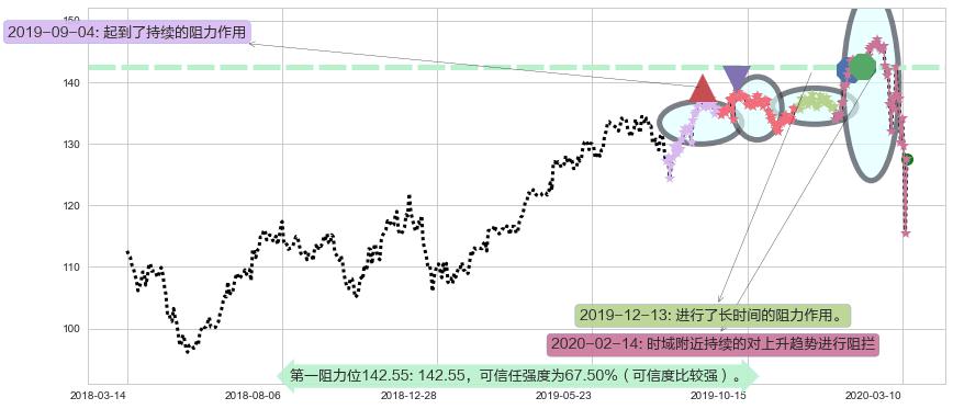 百事阻力支撑位图-阿布量化