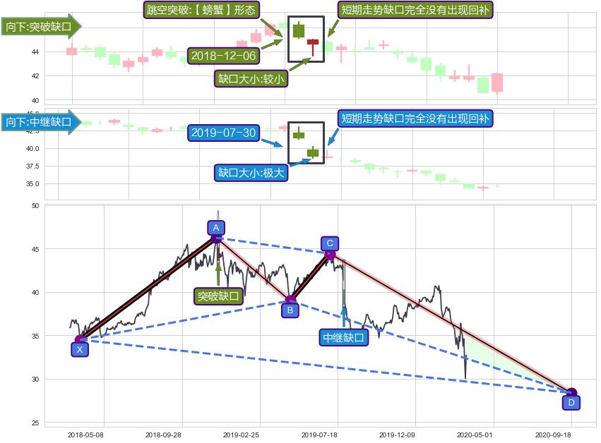 跳空缺口➕谐波(XABCD)