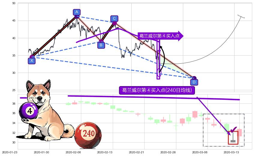 葛兰威尔第④买入点 ➕ 谐波(XABCD)