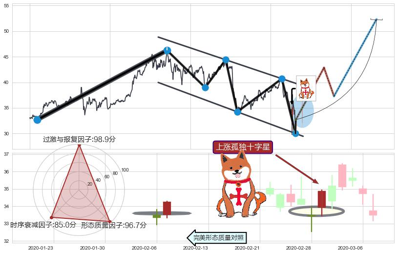 上涨孤独十字星+看涨(低位)倒锤头线+早晨之星（黎明之星）+旭日东升+单针探底（定海神针）+锤头线（锤子线） ➕ 突破整理