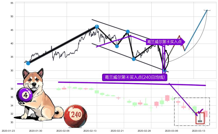 葛兰威尔第④买入点 ➕ 突破整理