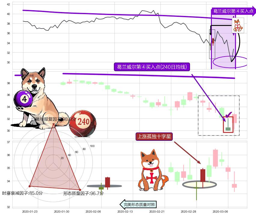 上涨孤独十字星+看涨(低位)倒锤头线+早晨之星（黎明之星）+旭日东升+单针探底（定海神针）+锤头线（锤子线） ➕ 葛兰威尔第④买入点