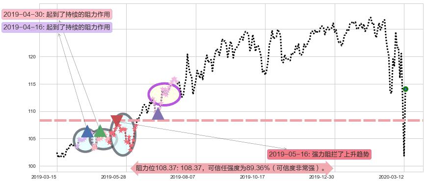 宝洁阻力支撑位图-阿布量化