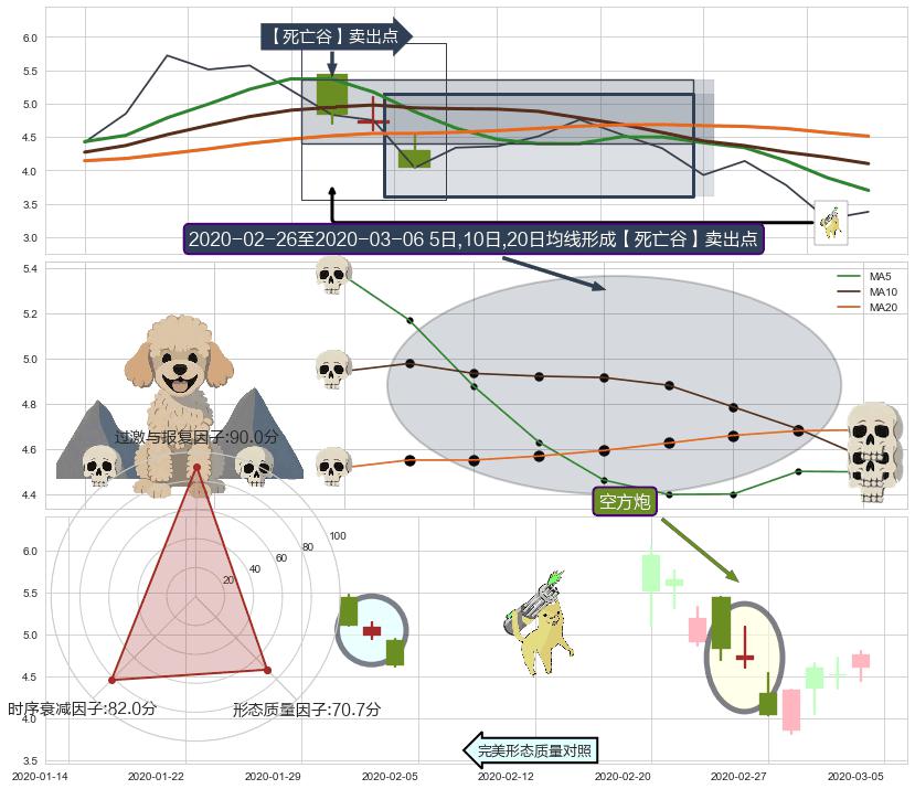 空方炮+下跌孤独十字星 ➕ 【死亡谷】卖出点