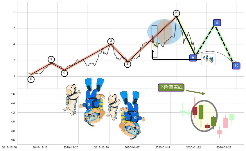 下降覆盖线+下跌抵抗+空方炮+乌云盖顶+看跌(高位倒锤头)流星线+下跌孤独十字星 ➕ 调整浪ABC