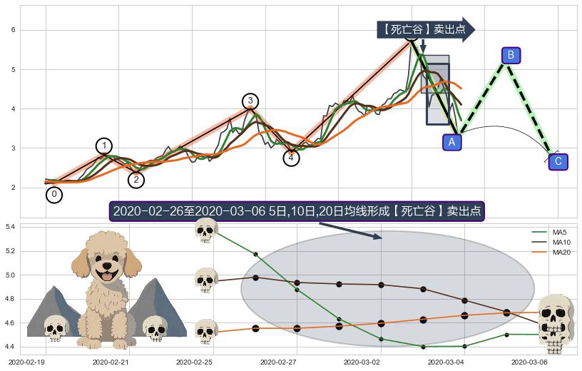 【死亡谷】卖出点+【绝命跳】卖出点+【战机起航】卖出点 ➕ 调整浪ABC