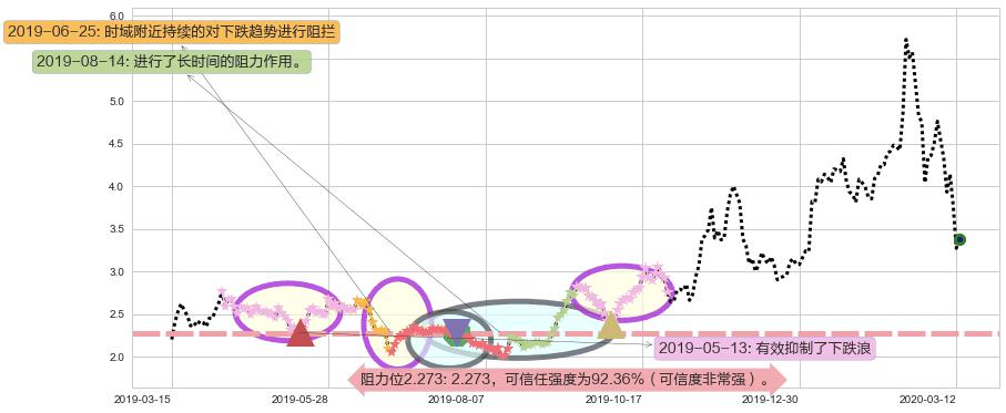 普拉格能源阻力支撑位图-阿布量化