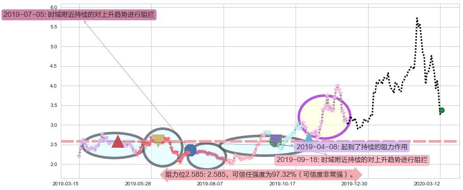 普拉格能源阻力支撑位图-阿布量化