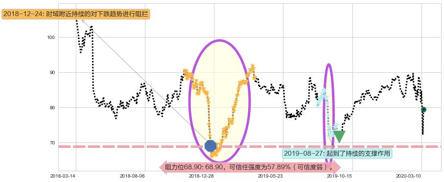菲利普莫里斯阻力支撑位图-阿布量化