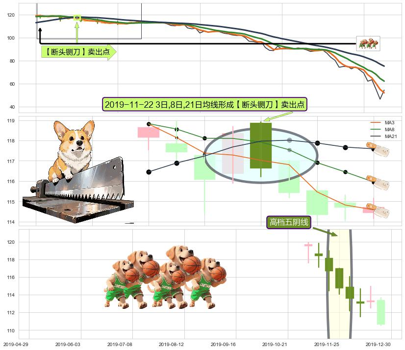 高档五阴线 ➕ 【断头铡刀】卖出点